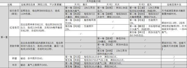 诛仙手游天华怎么玩 诛仙手游天华攻略