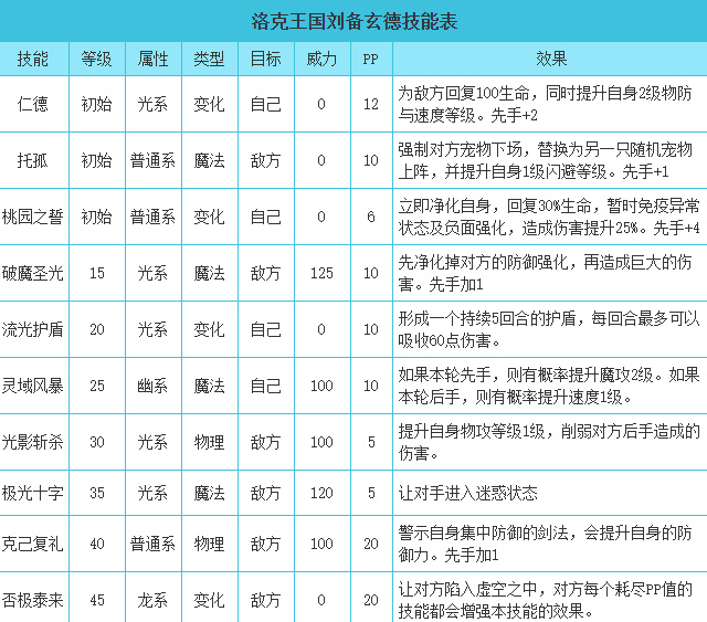 洛克王国刘备玄德技能搭配有哪些-洛克王国手游大神回答