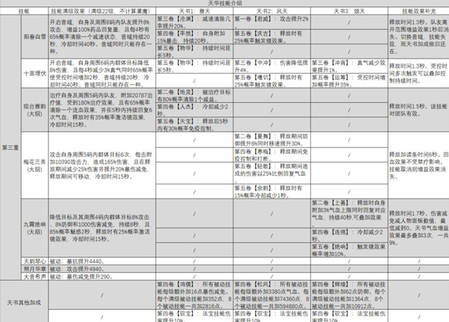 诛仙手游天华怎么玩 诛仙手游天华攻略