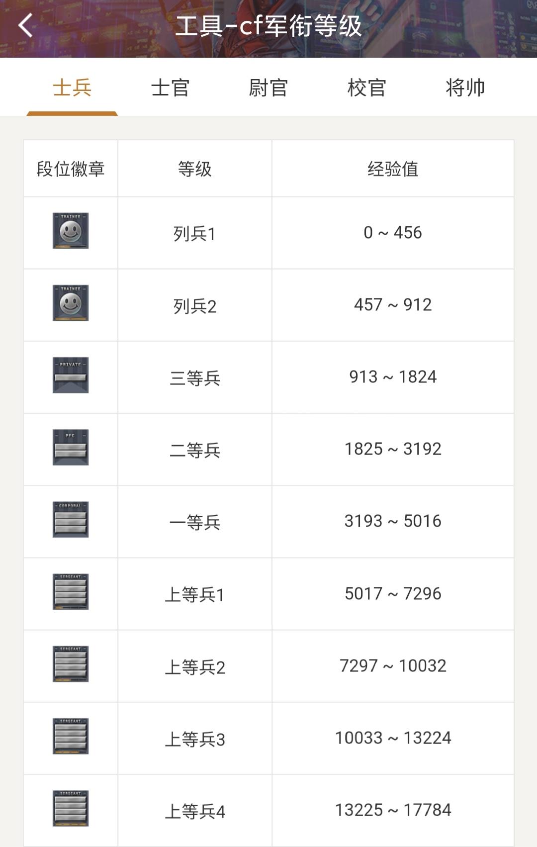 穿越火线十级是什么军衔 穿越火线等级101级