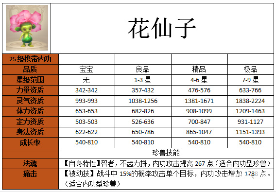 天龙八部花仙子宝宝怎么样 天龙八部花仙子宝宝样方法