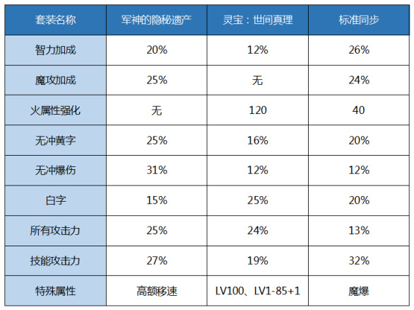 dnf男机械100级毕业装备如何搭配 dnf男机械100级毕业装备搭配方法