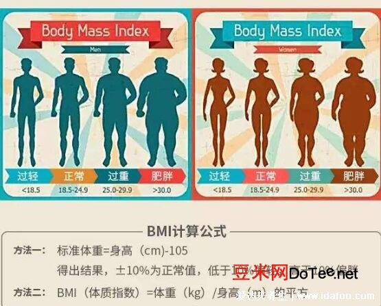 bmi正常值范围是多少，最理想数值为22（±10%）/大于30肥胖