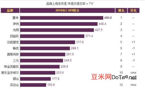 最好的酸奶品牌排行榜，中國十大酸奶品牌排行榜,酸奶什么牌子比較好