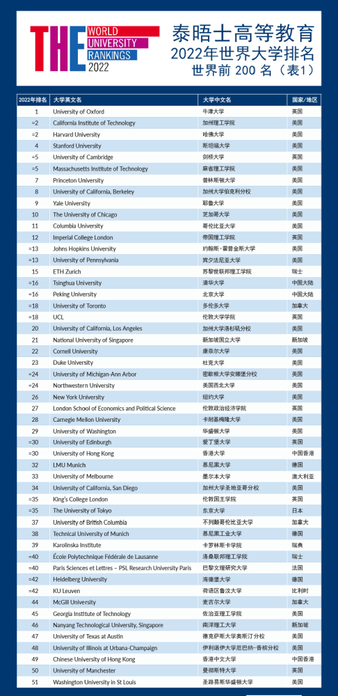 2022泰晤士世界大学排名200强榜单(2022年最新世界大学排行榜)