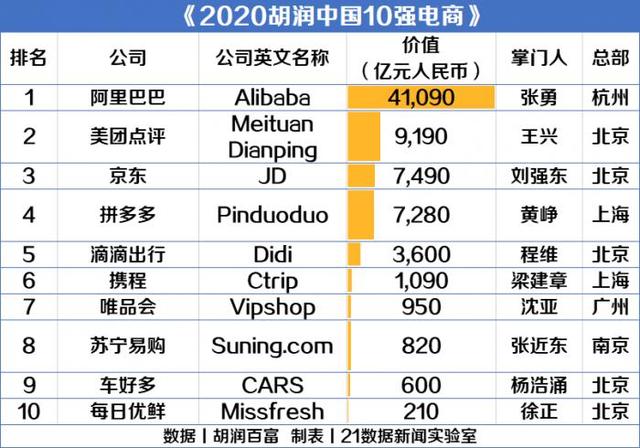 20年电商销售额排行榜(中国十大电商平台排名前十名)