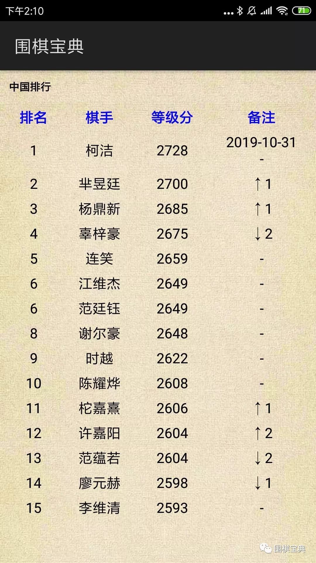 中国围棋等级分排行榜前15位(中国围棋等级分6月最新排名)