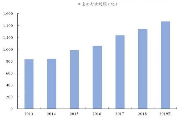 福建十大冷冻食品公司(福建冷冻食品企业排名)