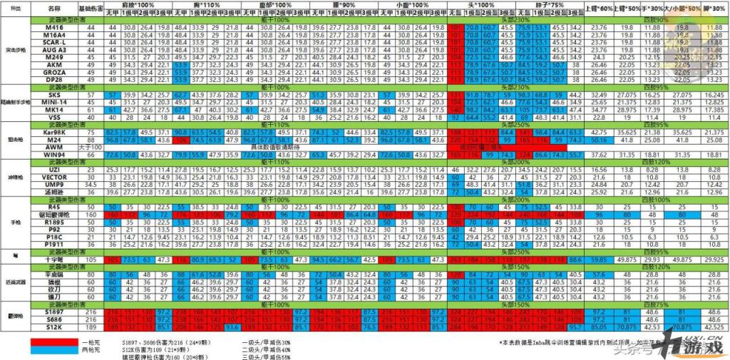 绝地求生枪支伤害表，绝地求生枪支伤害表怎么看