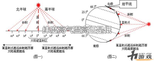 纬度高气温高还是低，纬度高气温高还是低温