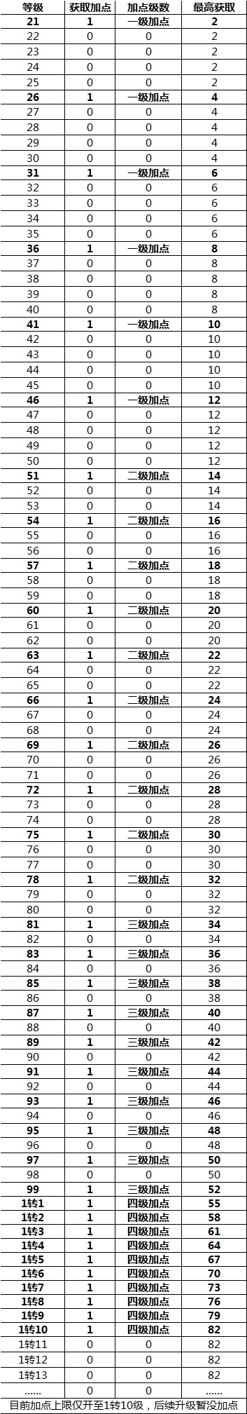 传奇3手游官网版加点属性表