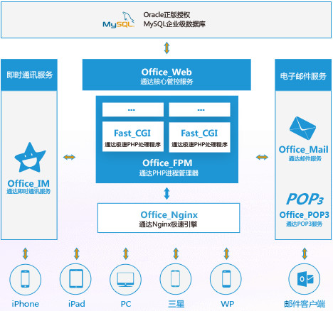 通达OA破解版下载